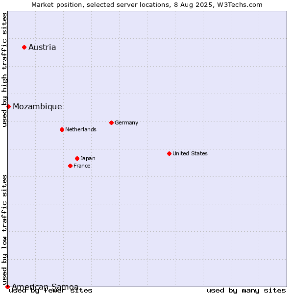 Market position of Austria vs. Mozambique vs. American Samoa