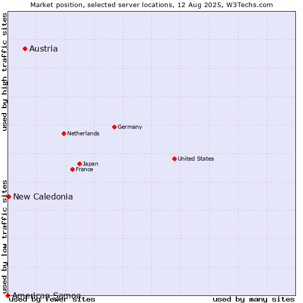 Market position of Austria vs. New Caledonia vs. American Samoa