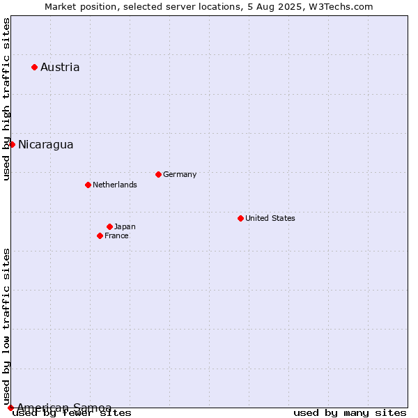 Market position of Austria vs. Nicaragua vs. American Samoa