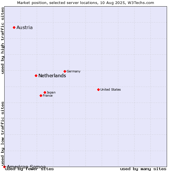Market position of Netherlands vs. Austria vs. American Samoa