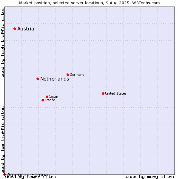 Market position of Netherlands and territories vs. Austria vs. American Samoa
