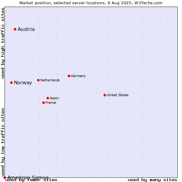 Market position of Austria vs. Norway vs. American Samoa