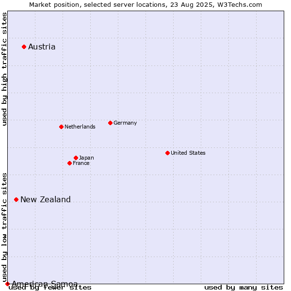 Market position of Austria vs. New Zealand vs. American Samoa