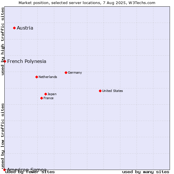 Market position of Austria vs. French Polynesia vs. American Samoa