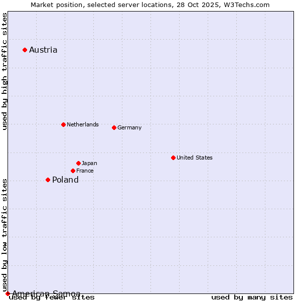 Market position of Poland vs. Austria vs. American Samoa