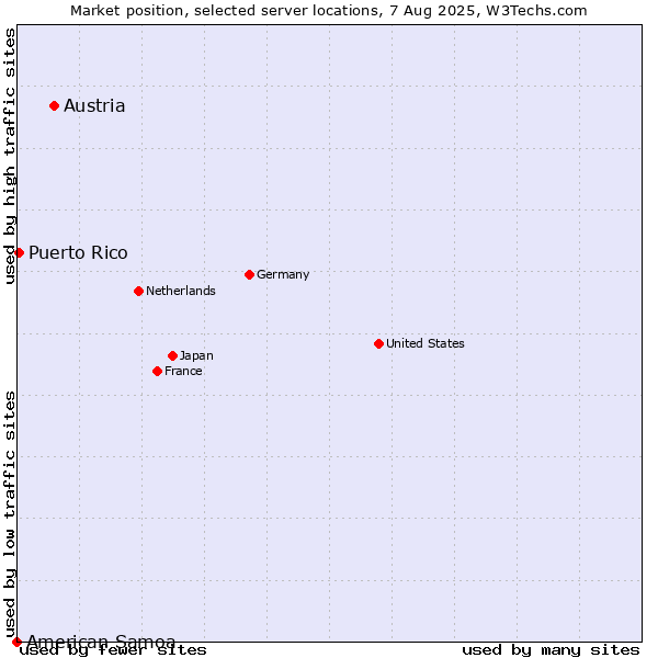 Market position of Austria vs. Puerto Rico vs. American Samoa