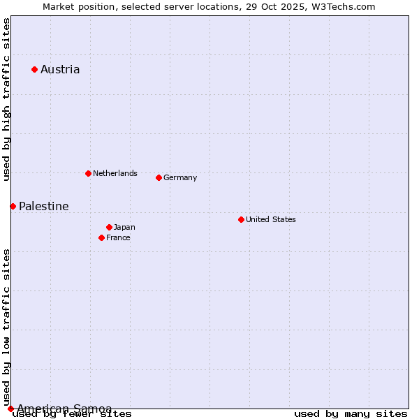Market position of Austria vs. Palestine vs. American Samoa