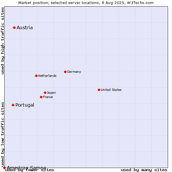 Market position of Austria vs. Portugal vs. American Samoa