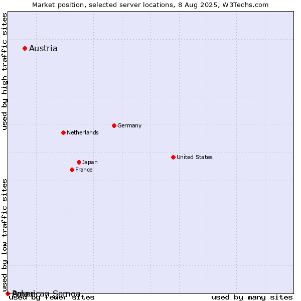 Market position of Austria vs. Palau vs. American Samoa