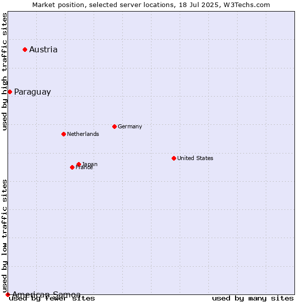 Market position of Austria vs. Paraguay vs. American Samoa