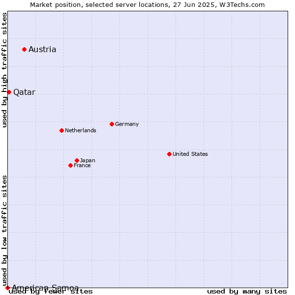 Market position of Austria vs. Qatar vs. American Samoa