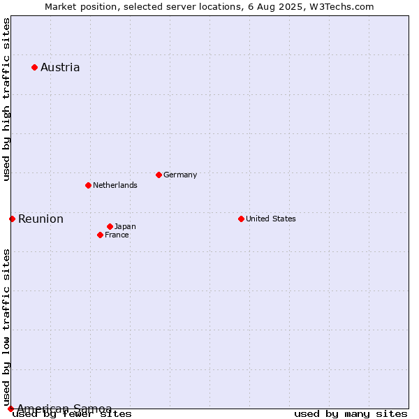 Market position of Austria vs. Reunion vs. American Samoa