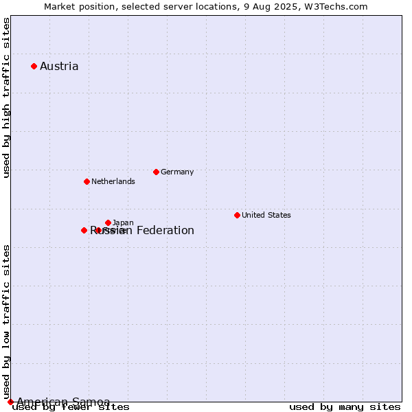 Market position of Russian Federation vs. Austria vs. American Samoa