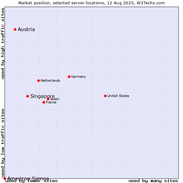 Market position of Singapore vs. Austria vs. American Samoa