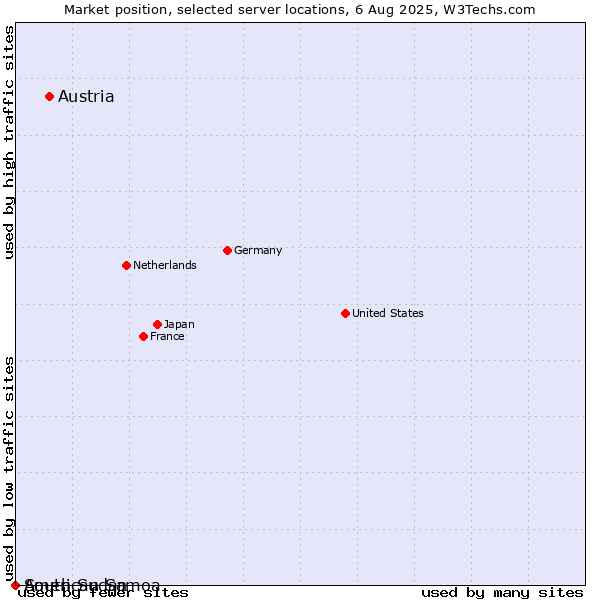 Market position of Austria vs. American Samoa vs. South Sudan