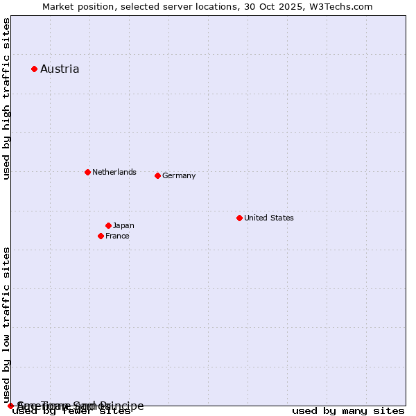 Market position of Austria vs. Sao Tome and Principe vs. American Samoa