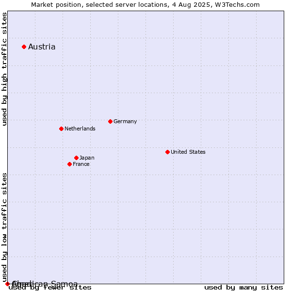 Market position of Austria vs. Chad vs. American Samoa