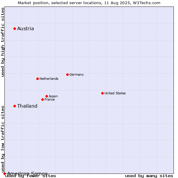 Market position of Thailand vs. Austria vs. American Samoa
