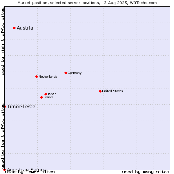 Market position of Austria vs. Timor-Leste vs. American Samoa