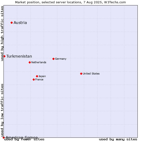Market position of Austria vs. Turkmenistan vs. American Samoa