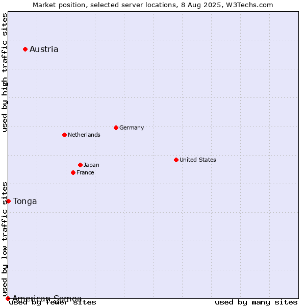 Market position of Austria vs. Tonga vs. American Samoa