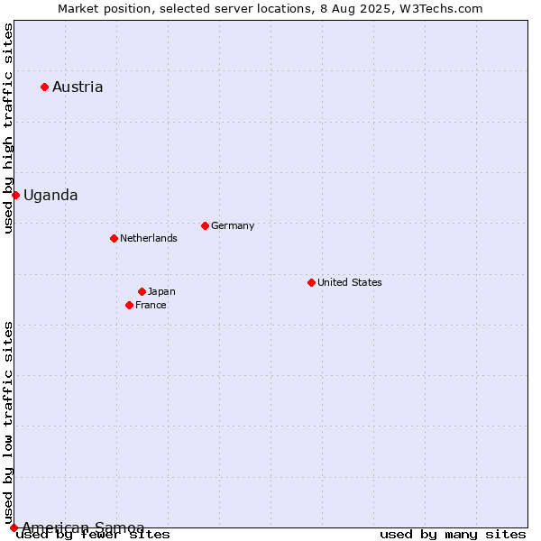 Market position of Austria vs. Uganda vs. American Samoa