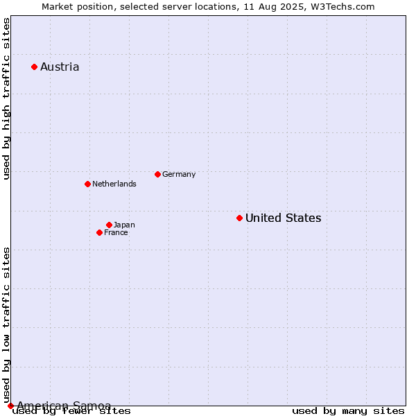 Market position of United States vs. Austria vs. American Samoa