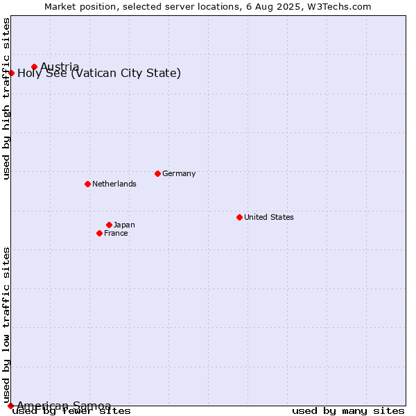 Market position of Austria vs. Holy See (Vatican City State) vs. American Samoa
