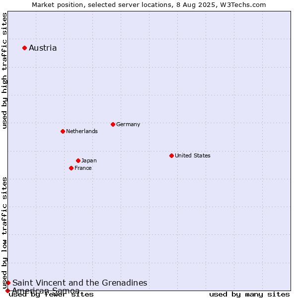 Market position of Austria vs. Saint Vincent and the Grenadines vs. American Samoa