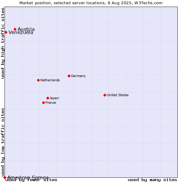 Market position of Austria vs. Venezuela vs. American Samoa