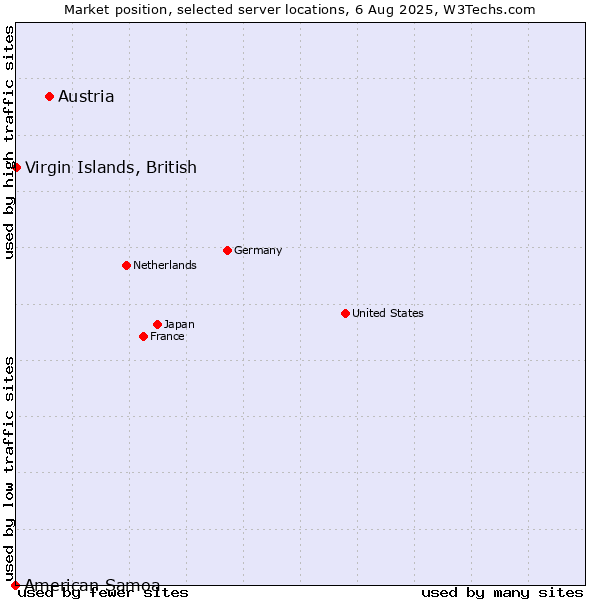 Market position of Austria vs. Virgin Islands, British vs. American Samoa