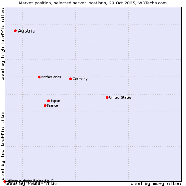 Market position of Austria vs. Virgin Islands, U.S. vs. American Samoa