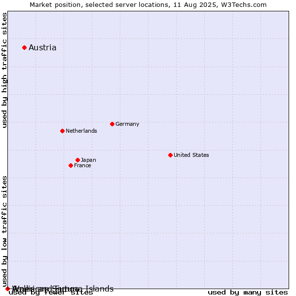 Market position of Austria vs. Wallis and Futuna Islands vs. American Samoa