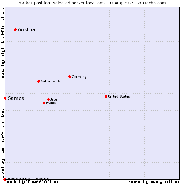Market position of Austria vs. Samoa vs. American Samoa
