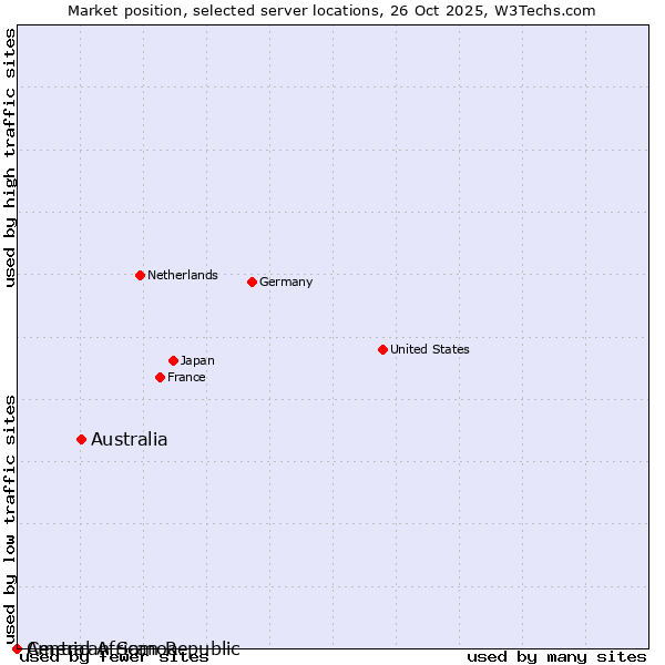 Market position of Australia vs. American Samoa vs. Central African Republic