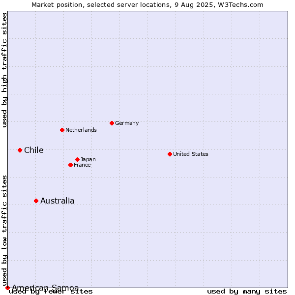 Market position of Australia vs. Chile vs. American Samoa