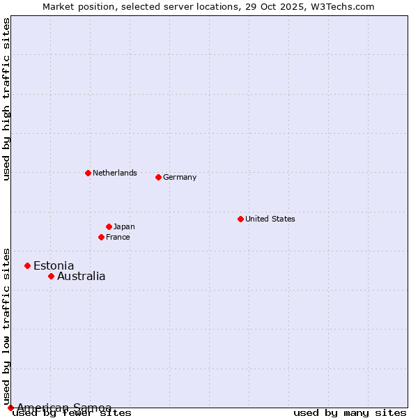 Market position of Australia vs. Estonia vs. American Samoa