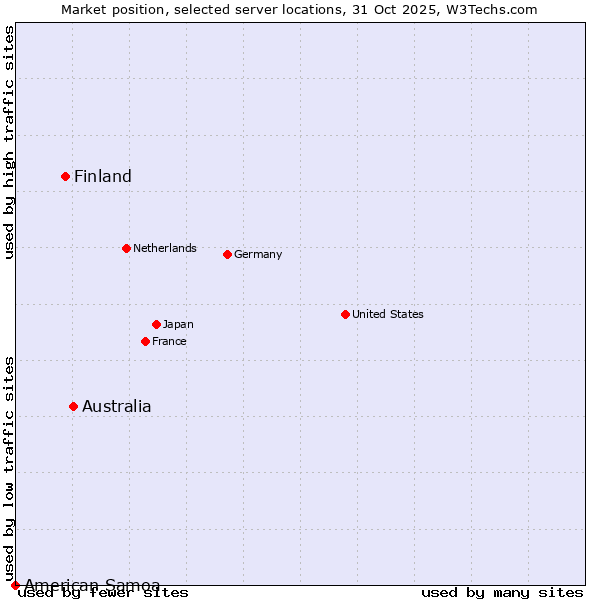 Market position of Australia vs. Finland vs. American Samoa