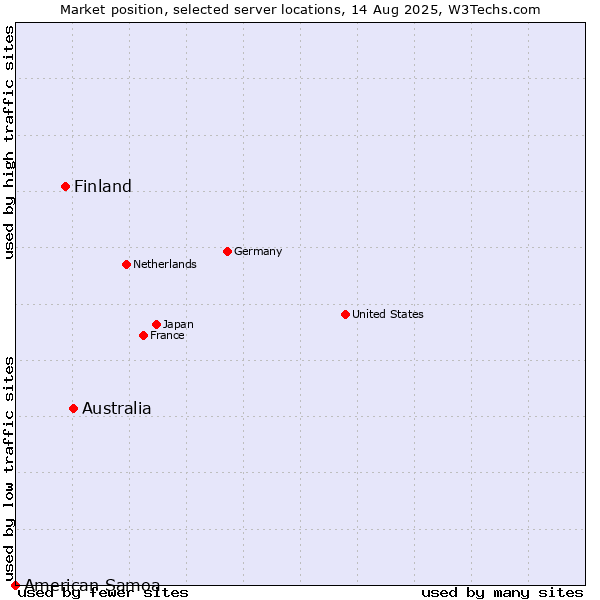 Market position of Australia vs. Finland and territories vs. American Samoa