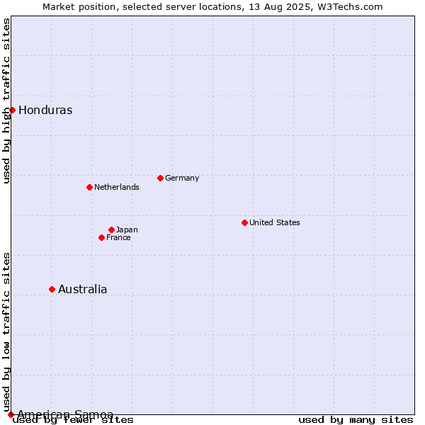 Market position of Australia vs. Honduras vs. American Samoa