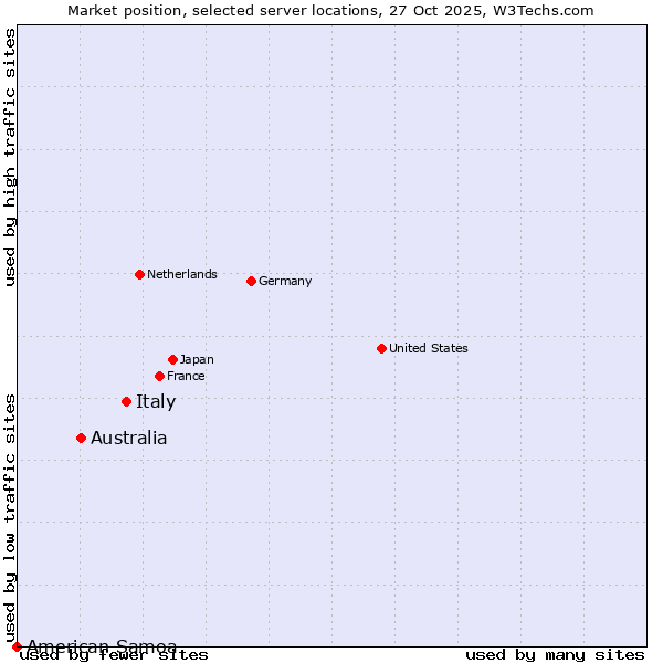 Market position of Italy vs. Australia vs. American Samoa
