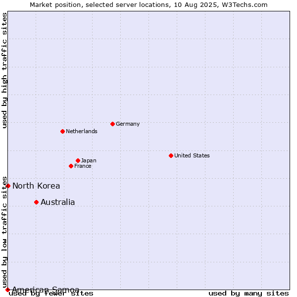 Market position of Australia vs. North Korea vs. American Samoa