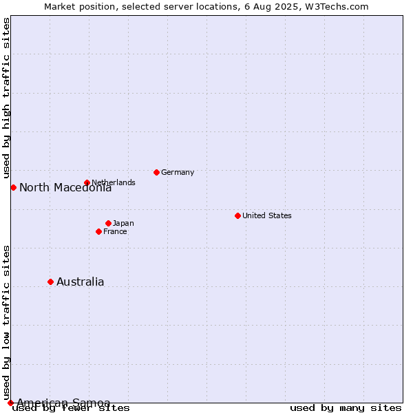 Market position of Australia vs. North Macedonia vs. American Samoa