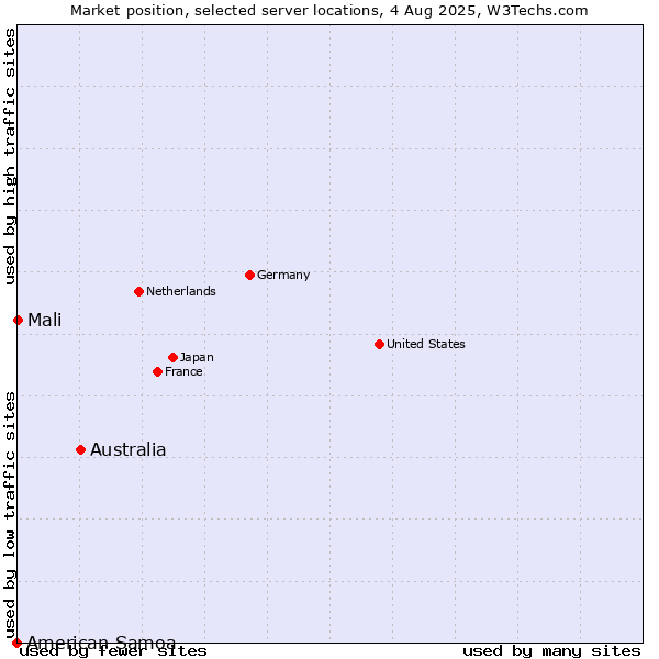 Market position of Australia vs. Mali vs. American Samoa