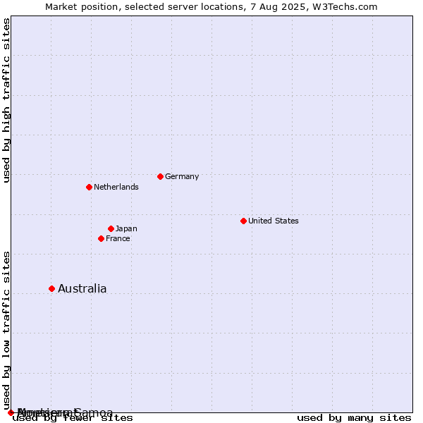Market position of Australia vs. Montserrat vs. American Samoa