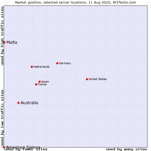 Market position of Australia vs. Malta vs. American Samoa