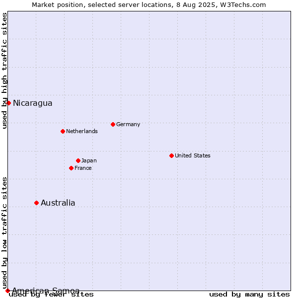 Market position of Australia vs. Nicaragua vs. American Samoa