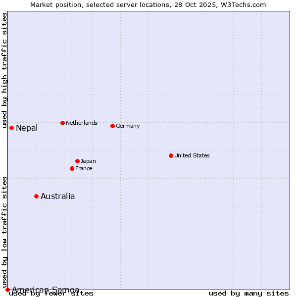 Market position of Australia vs. Nepal vs. American Samoa