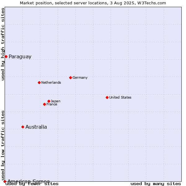 Market position of Australia vs. Paraguay vs. American Samoa