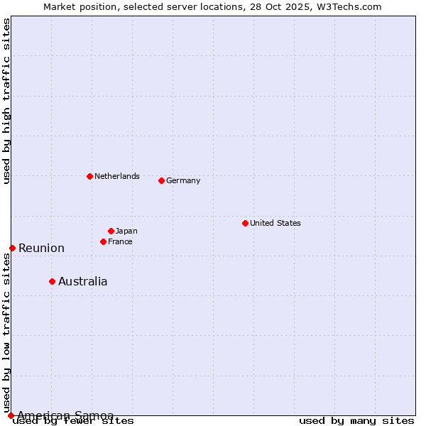 Market position of Australia vs. Reunion vs. American Samoa